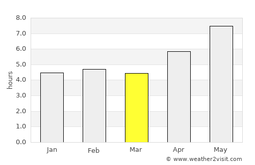 Bābolsar average rain in March