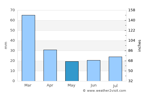 Bābolsar average rain in May