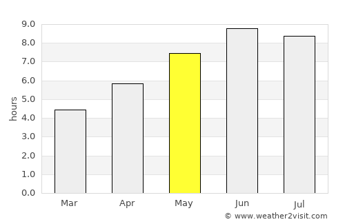 Bābolsar average rain in May