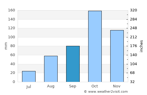 Bābolsar average rain in September