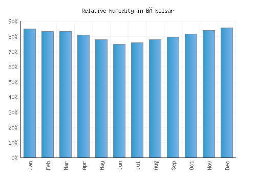 Bābolsar relative humidity averages