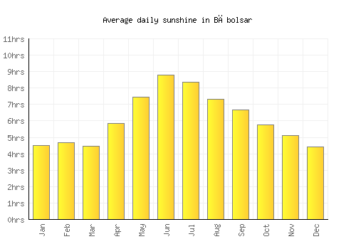Bābolsar average daily sunshine chart