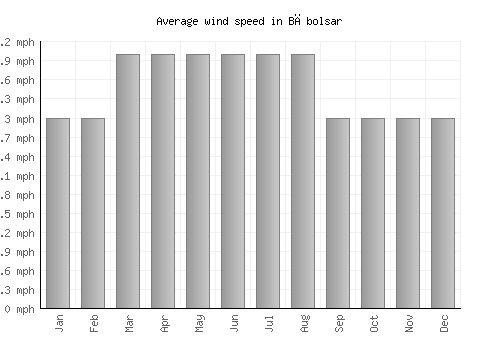 Bābolsar average winspeed by month (mph)