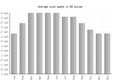 Bābolsar average winspeed by month (km/h)