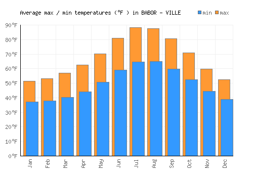 BABOR - VILLE average minimum / maximum temperatures (Fahrenheit)