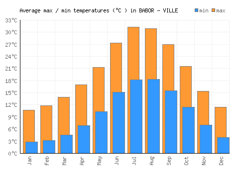 BABOR - VILLE average minimum / maximum temperatures (Celsius)