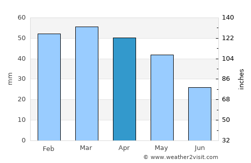 BABOR - VILLE average rain in April