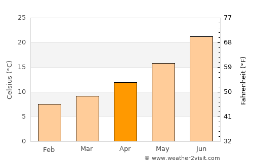 BABOR - VILLE average temperature in April