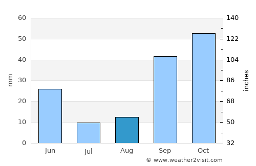 BABOR - VILLE average rain in August