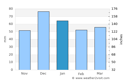 BABOR - VILLE average rain in January