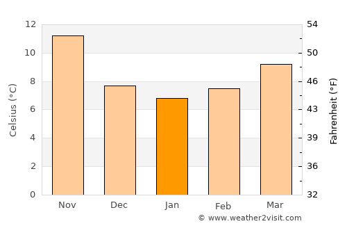 BABOR - VILLE average temperature in January
