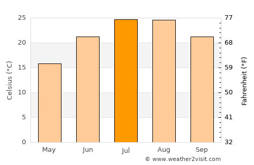 BABOR - VILLE average temperature in July