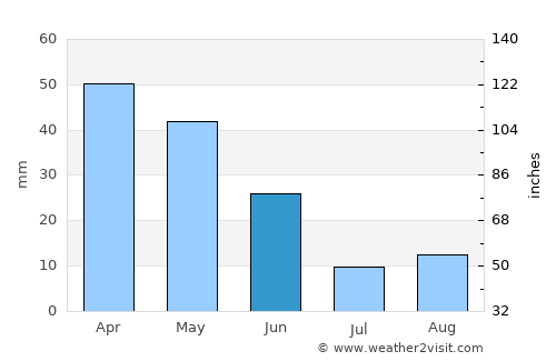 BABOR - VILLE average rain in June