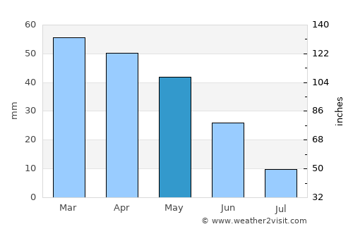 BABOR - VILLE average rain in May