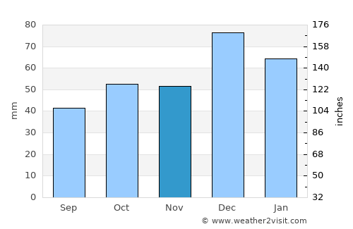 BABOR - VILLE average rain in November