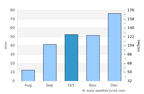 BABOR - VILLE average rain in October