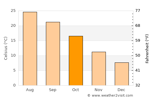 BABOR - VILLE average temperature in October