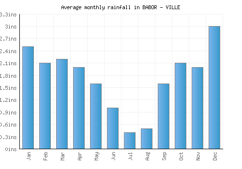 BABOR - VILLE monthly rainfall chart (inches)