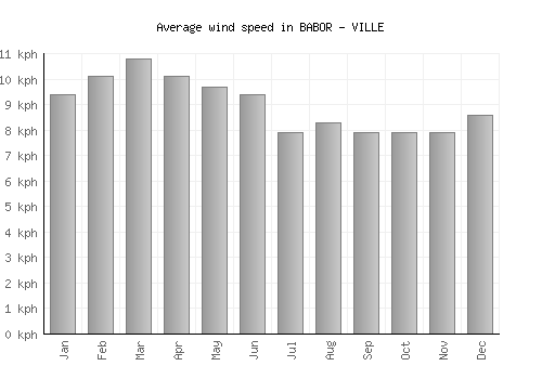 BABOR - VILLE average winspeed by month (km/h)