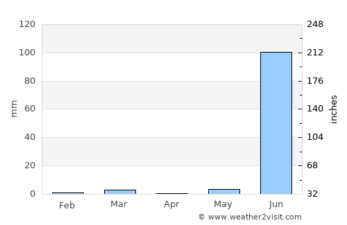 Bābra average rain in April