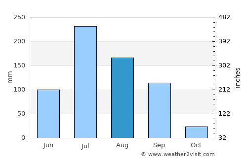 Bābra average rain in August