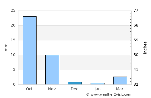 Bābra average rain in December