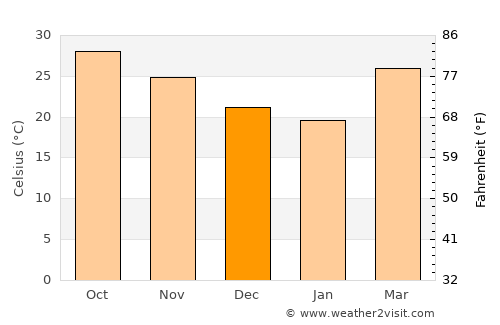 Bābra average temperature in December