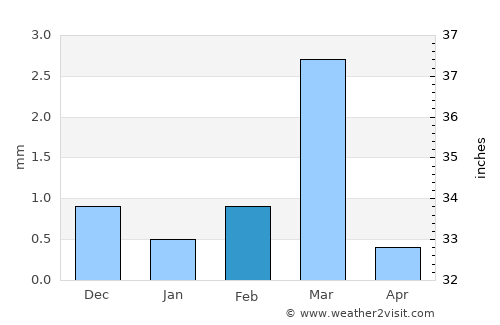 Bābra average rain in February