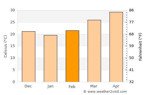 Bābra average temperature in February