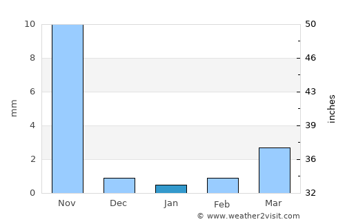 Bābra average rain in January