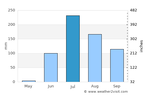 Bābra average rain in July