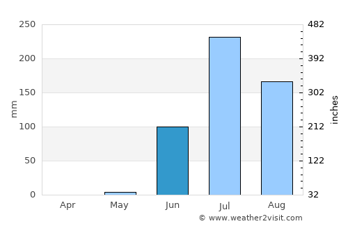 Bābra average rain in June