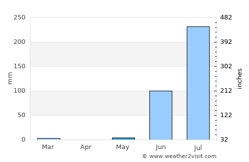 Bābra average rain in May