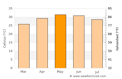 Bābra average temperature in May