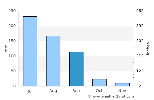 Bābra average rain in September