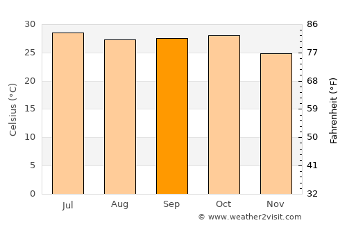 Bābra average temperature in September