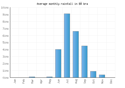Bābra monthly rainfall chart (inches)