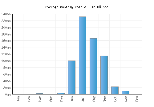 Bābra monthly rainfall chart (mm)
