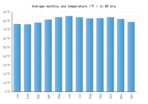 Bābra average sea temperature chart (Fahrenheit)