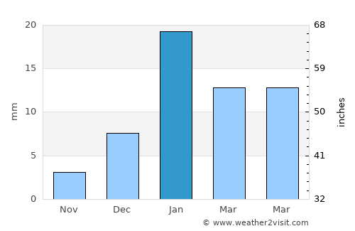 Babrāla average rain in January