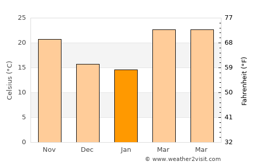 Babrāla average temperature in January