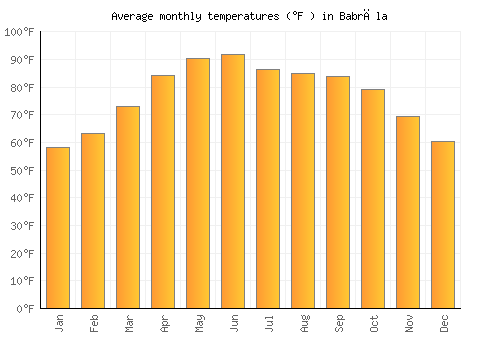 Babrāla average temperature chart (Fahrenheit)