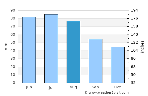 Babruysk average rain in August