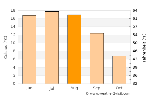 Babruysk average temperature in August