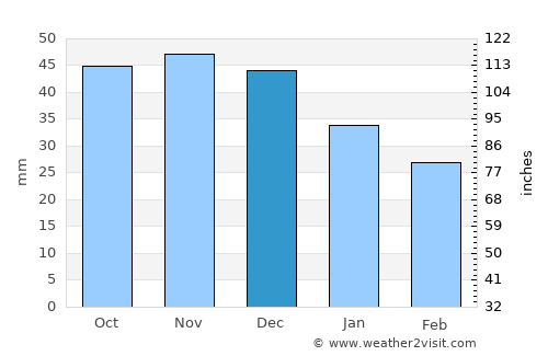 Babruysk average rain in December