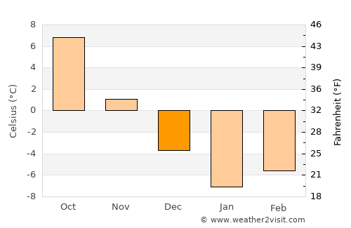 Babruysk average temperature in December