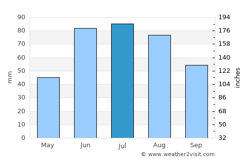 Babruysk average rain in July
