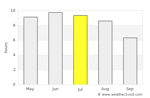 Babruysk average rain in July
