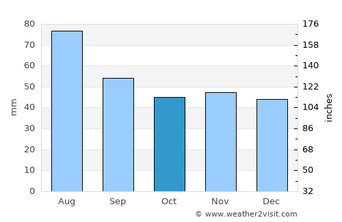 Babruysk average rain in October