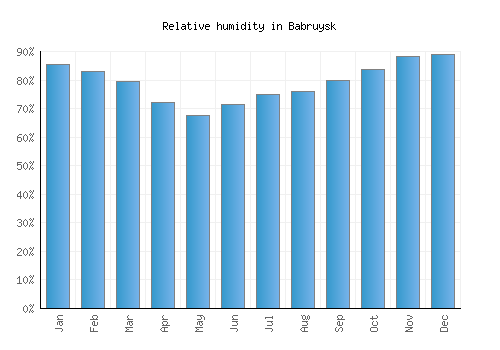Babruysk relative humidity averages